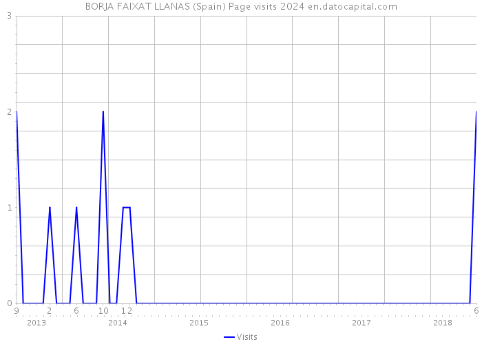BORJA FAIXAT LLANAS (Spain) Page visits 2024 