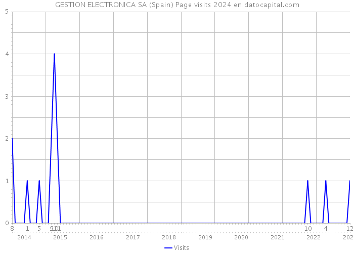 GESTION ELECTRONICA SA (Spain) Page visits 2024 