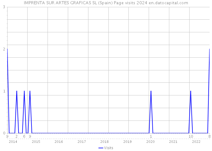 IMPRENTA SUR ARTES GRAFICAS SL (Spain) Page visits 2024 