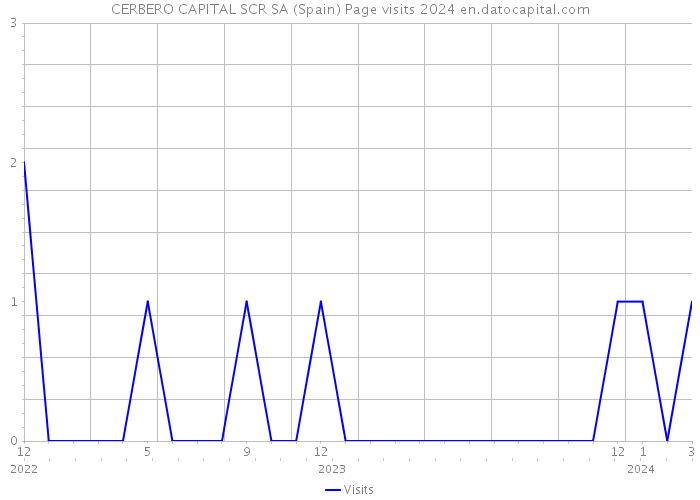 CERBERO CAPITAL SCR SA (Spain) Page visits 2024 