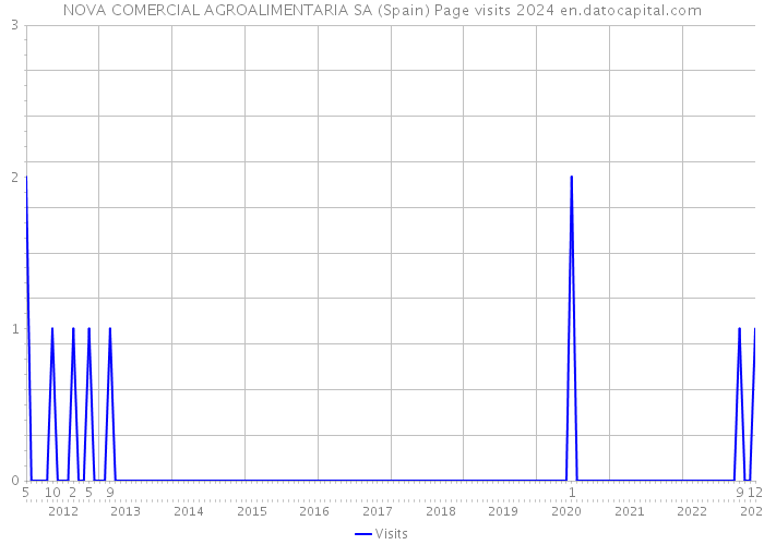 NOVA COMERCIAL AGROALIMENTARIA SA (Spain) Page visits 2024 