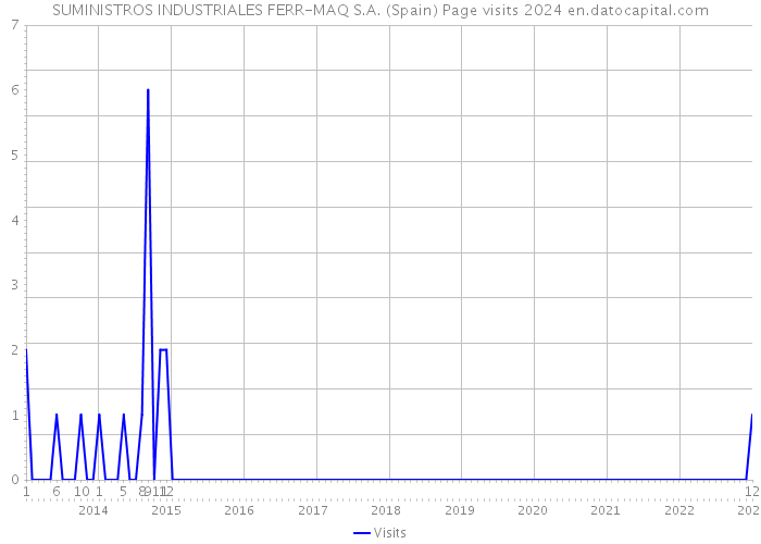 SUMINISTROS INDUSTRIALES FERR-MAQ S.A. (Spain) Page visits 2024 