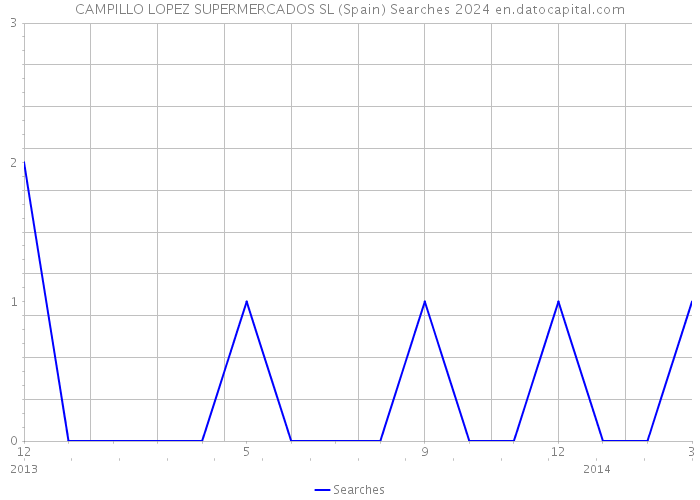 CAMPILLO LOPEZ SUPERMERCADOS SL (Spain) Searches 2024 