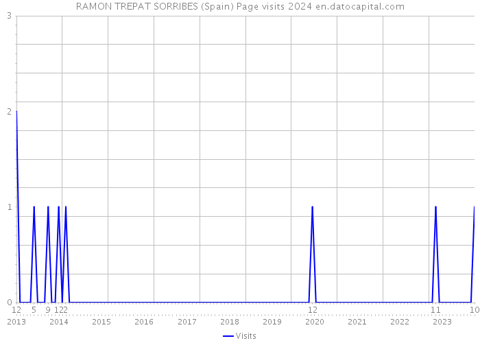 RAMON TREPAT SORRIBES (Spain) Page visits 2024 