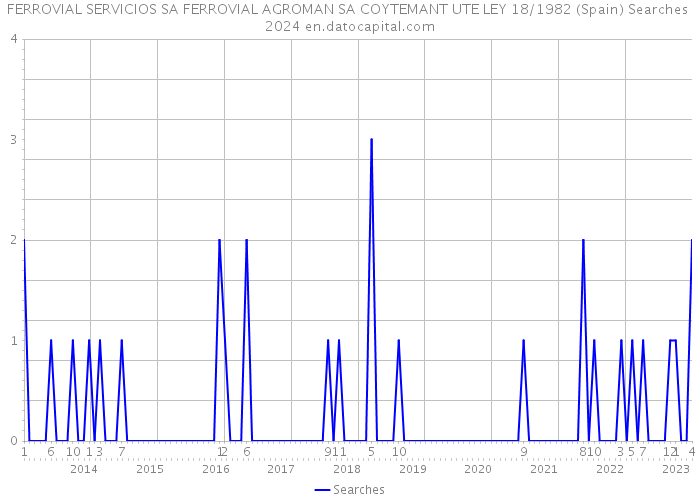 FERROVIAL SERVICIOS SA FERROVIAL AGROMAN SA COYTEMANT UTE LEY 18/1982 (Spain) Searches 2024 