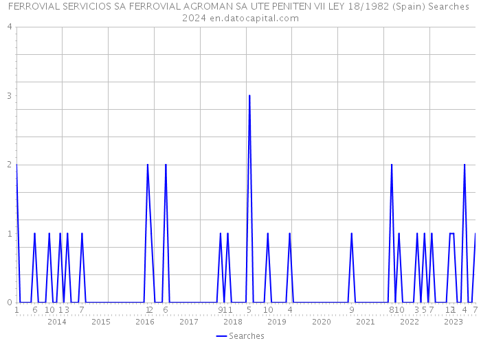 FERROVIAL SERVICIOS SA FERROVIAL AGROMAN SA UTE PENITEN VII LEY 18/1982 (Spain) Searches 2024 