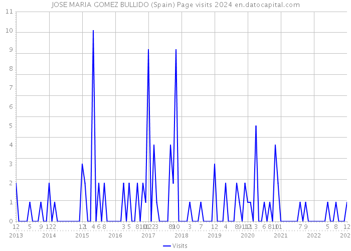 JOSE MARIA GOMEZ BULLIDO (Spain) Page visits 2024 