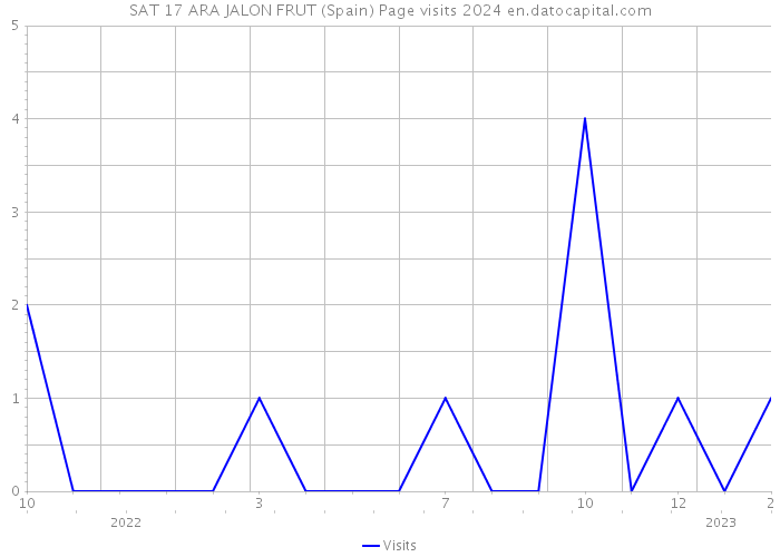 SAT 17 ARA JALON FRUT (Spain) Page visits 2024 