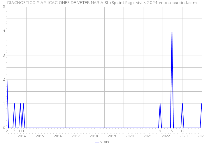 DIAGNOSTICO Y APLICACIONES DE VETERINARIA SL (Spain) Page visits 2024 