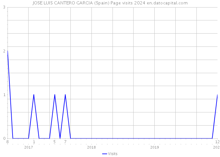 JOSE LUIS CANTERO GARCIA (Spain) Page visits 2024 