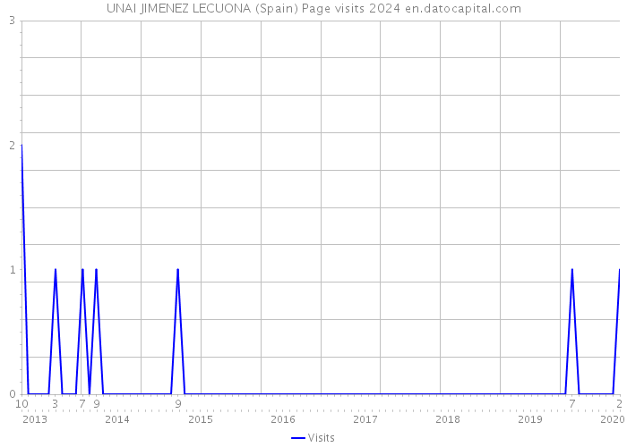 UNAI JIMENEZ LECUONA (Spain) Page visits 2024 