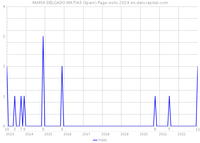 MARIA DELGADO MATIAS (Spain) Page visits 2024 