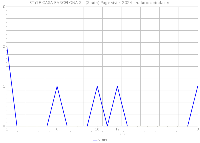 STYLE CASA BARCELONA S.L (Spain) Page visits 2024 