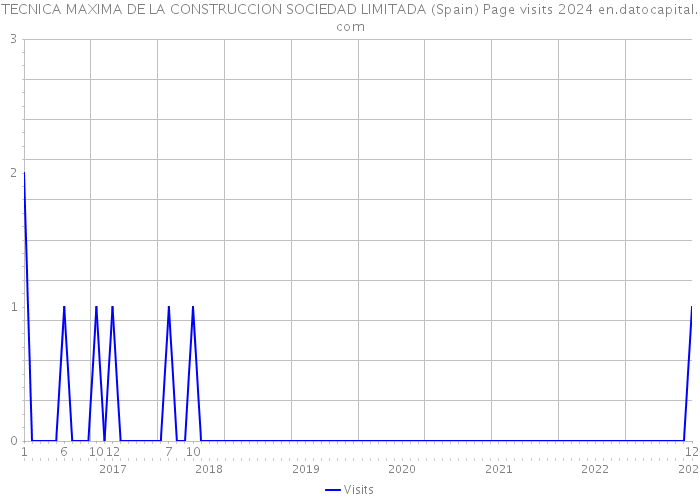 TECNICA MAXIMA DE LA CONSTRUCCION SOCIEDAD LIMITADA (Spain) Page visits 2024 