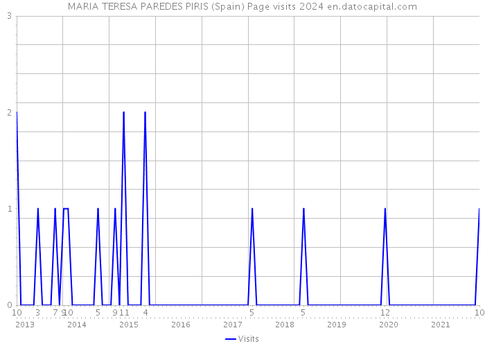 MARIA TERESA PAREDES PIRIS (Spain) Page visits 2024 