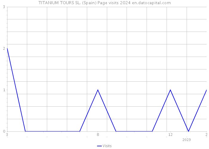 TITANIUM TOURS SL. (Spain) Page visits 2024 