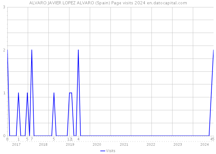 ALVARO JAVIER LOPEZ ALVARO (Spain) Page visits 2024 