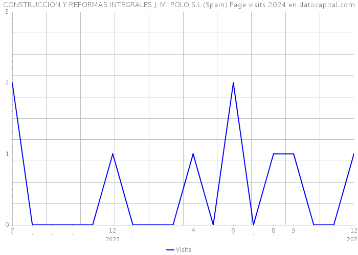 CONSTRUCCION Y REFORMAS INTEGRALES J. M. POLO S.L (Spain) Page visits 2024 