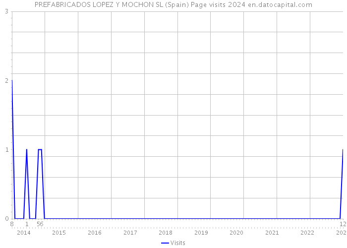 PREFABRICADOS LOPEZ Y MOCHON SL (Spain) Page visits 2024 