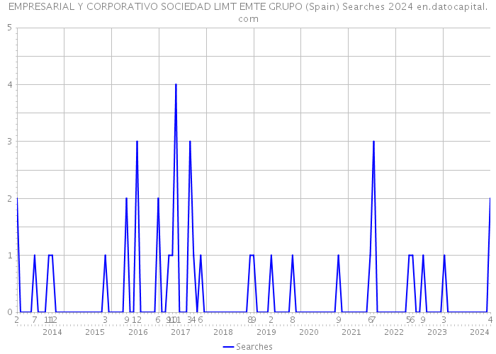 EMPRESARIAL Y CORPORATIVO SOCIEDAD LIMT EMTE GRUPO (Spain) Searches 2024 