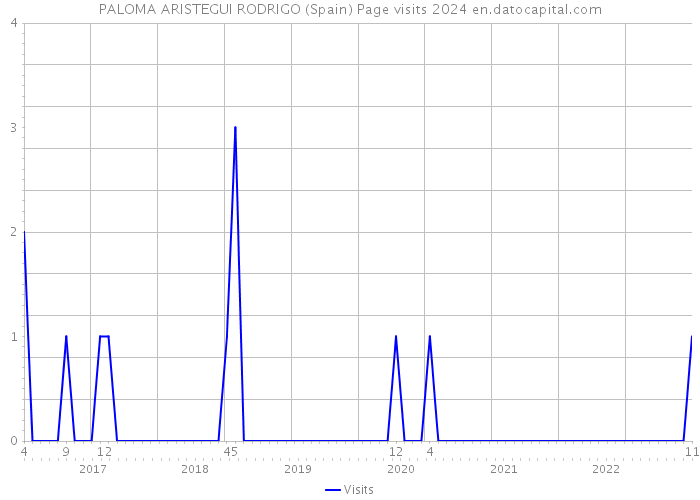 PALOMA ARISTEGUI RODRIGO (Spain) Page visits 2024 