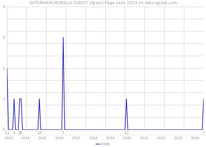 SATURNINO MORILLA GODOY (Spain) Page visits 2024 
