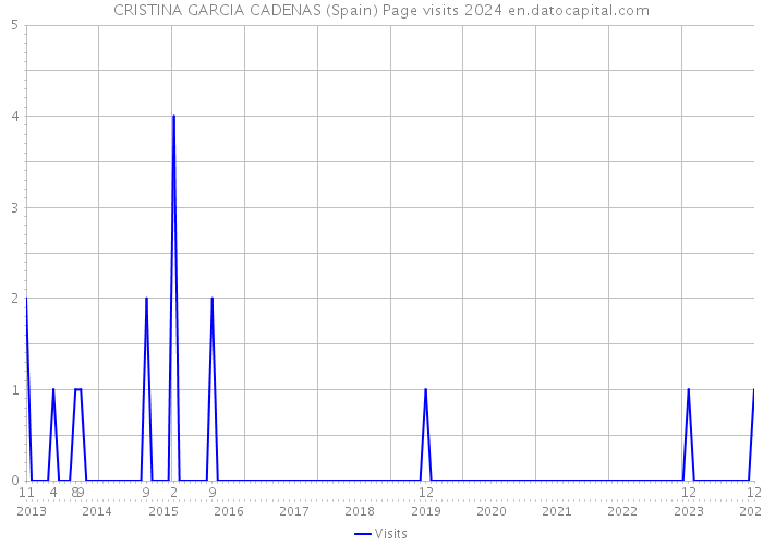 CRISTINA GARCIA CADENAS (Spain) Page visits 2024 
