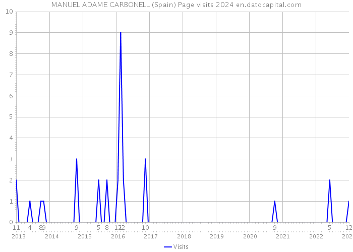 MANUEL ADAME CARBONELL (Spain) Page visits 2024 