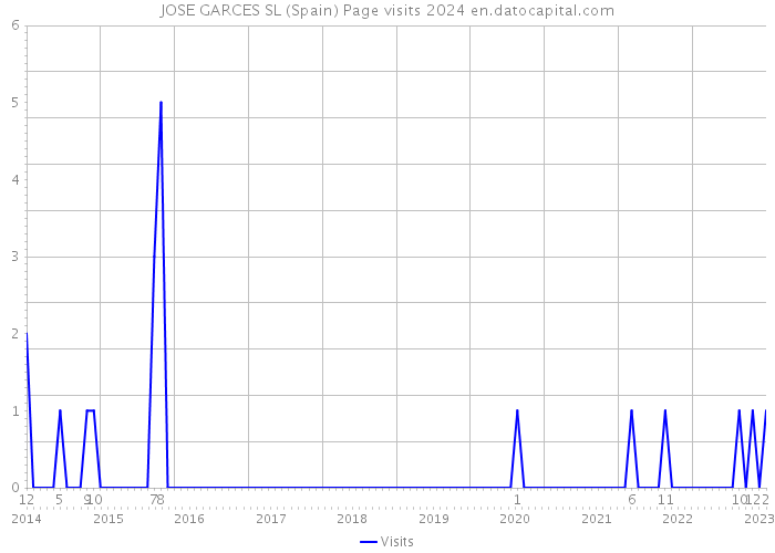 JOSE GARCES SL (Spain) Page visits 2024 