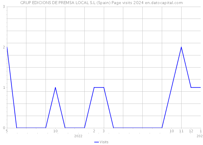 GRUP EDICIONS DE PREMSA LOCAL S.L (Spain) Page visits 2024 