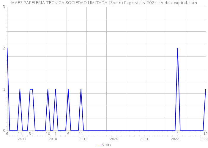 MAES PAPELERIA TECNICA SOCIEDAD LIMITADA (Spain) Page visits 2024 