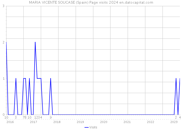 MARIA VICENTE SOUCASE (Spain) Page visits 2024 