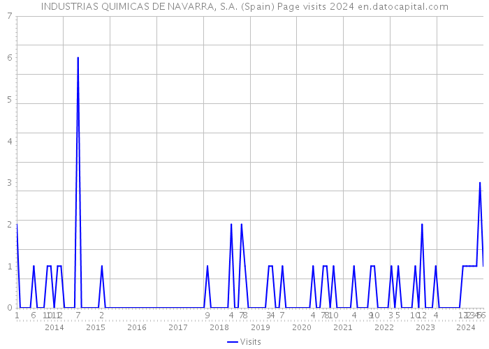 INDUSTRIAS QUIMICAS DE NAVARRA, S.A. (Spain) Page visits 2024 