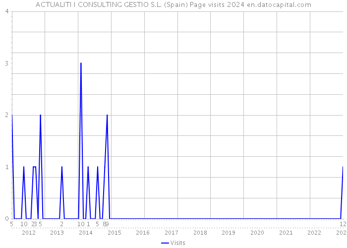 ACTUALITI I CONSULTING GESTIO S.L. (Spain) Page visits 2024 