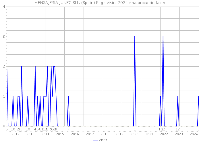 MENSAJERIA JUNEC SLL. (Spain) Page visits 2024 