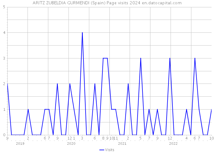 ARITZ ZUBELDIA GURMENDI (Spain) Page visits 2024 