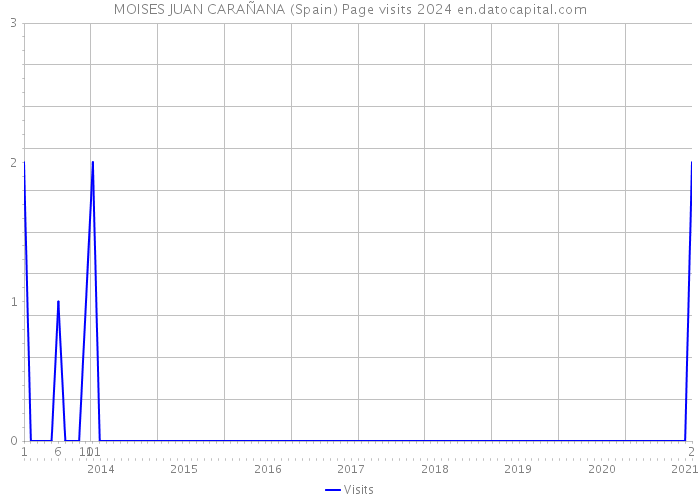 MOISES JUAN CARAÑANA (Spain) Page visits 2024 