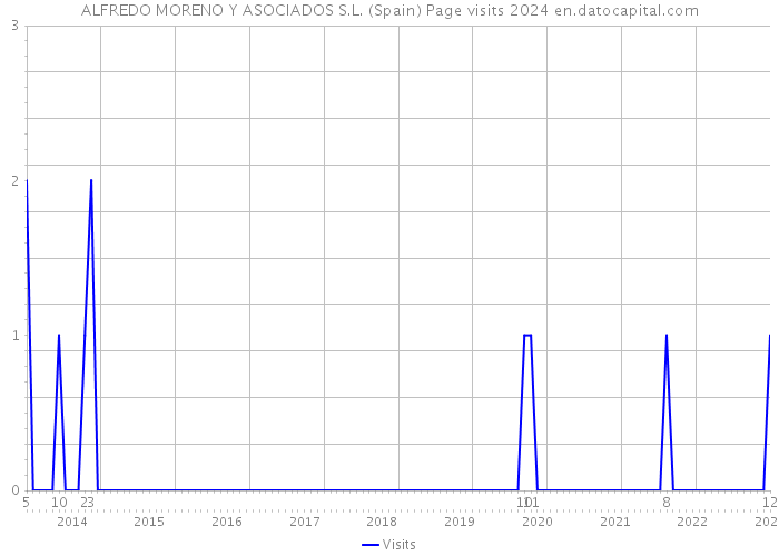ALFREDO MORENO Y ASOCIADOS S.L. (Spain) Page visits 2024 