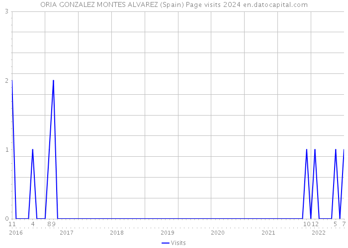 ORIA GONZALEZ MONTES ALVAREZ (Spain) Page visits 2024 