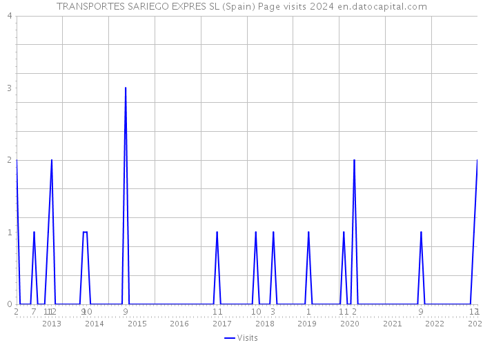 TRANSPORTES SARIEGO EXPRES SL (Spain) Page visits 2024 