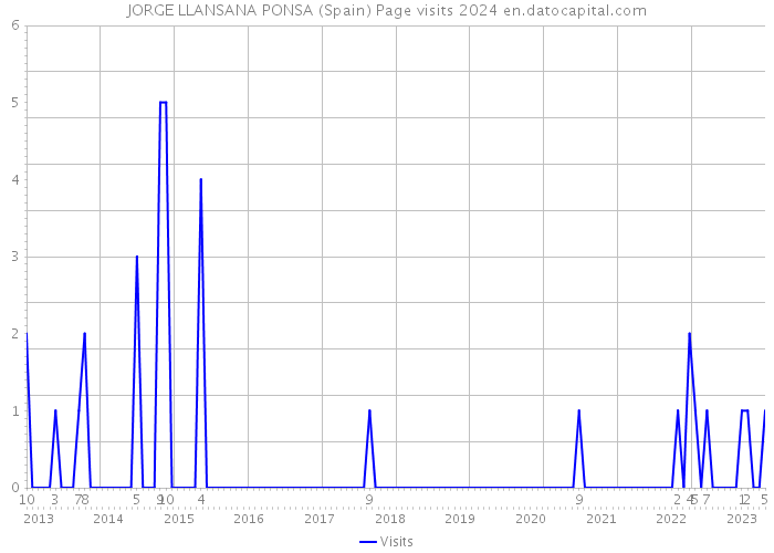JORGE LLANSANA PONSA (Spain) Page visits 2024 