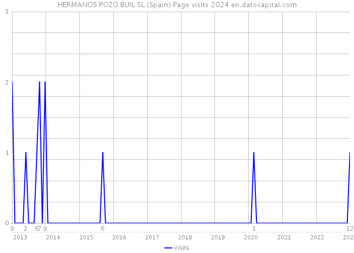 HERMANOS POZO BUIL SL (Spain) Page visits 2024 