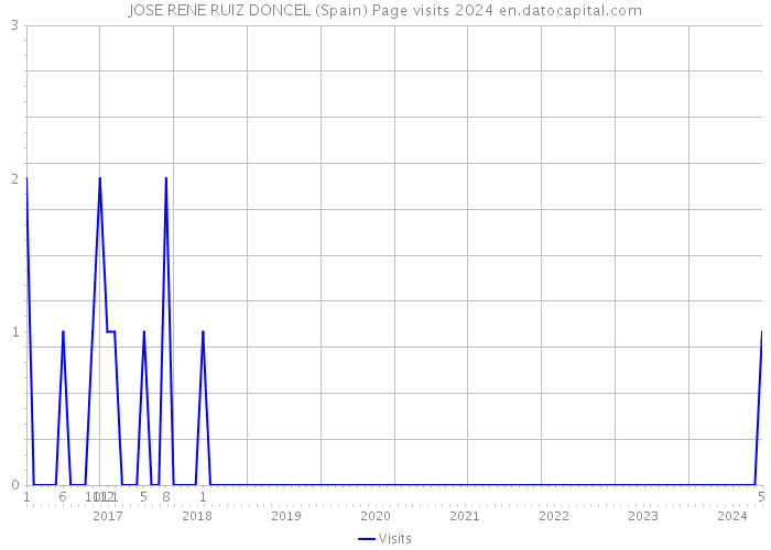 JOSE RENE RUIZ DONCEL (Spain) Page visits 2024 