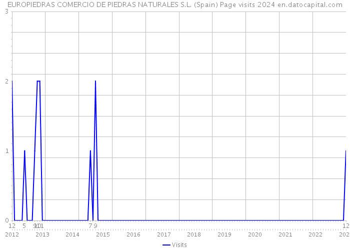 EUROPIEDRAS COMERCIO DE PIEDRAS NATURALES S.L. (Spain) Page visits 2024 