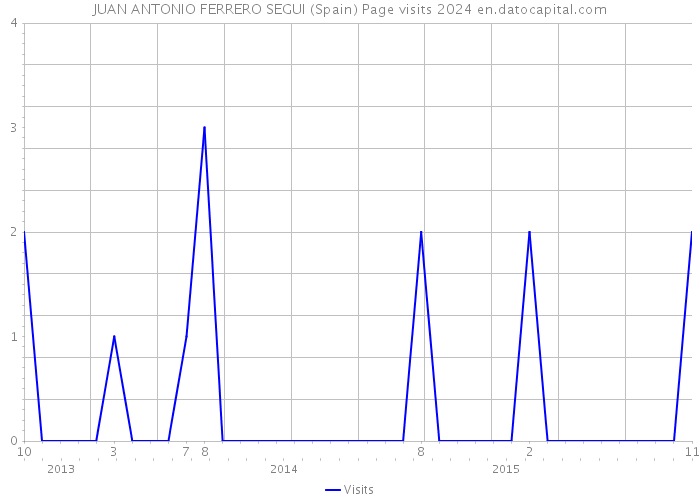 JUAN ANTONIO FERRERO SEGUI (Spain) Page visits 2024 