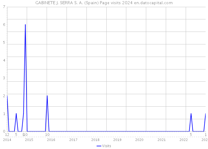 GABINETE J. SERRA S. A. (Spain) Page visits 2024 