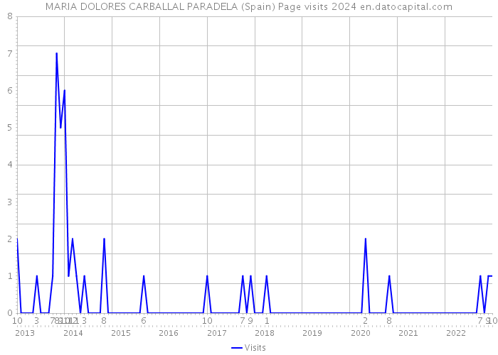 MARIA DOLORES CARBALLAL PARADELA (Spain) Page visits 2024 
