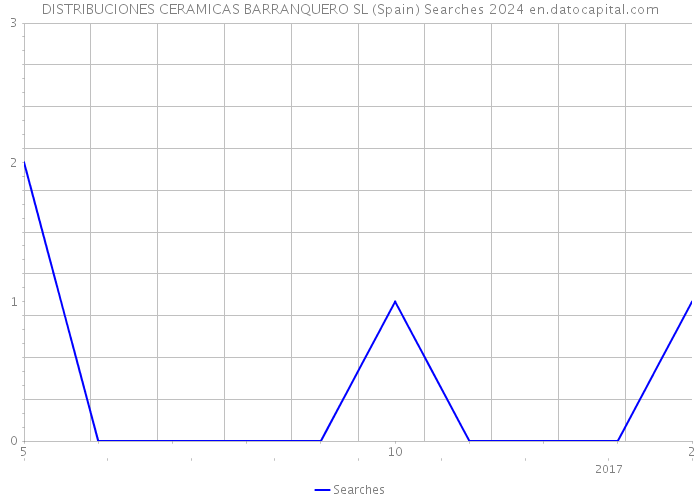 DISTRIBUCIONES CERAMICAS BARRANQUERO SL (Spain) Searches 2024 