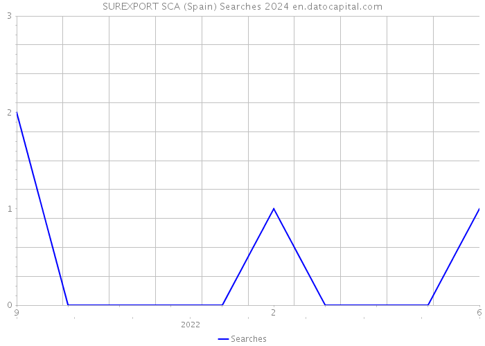 SUREXPORT SCA (Spain) Searches 2024 