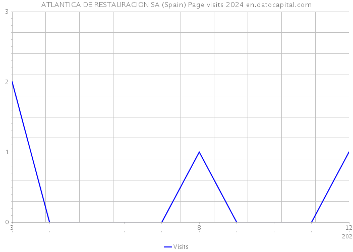 ATLANTICA DE RESTAURACION SA (Spain) Page visits 2024 